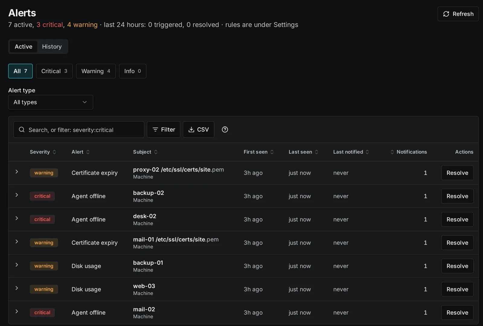 Active alerts with severity, subject and when they were first and last seen